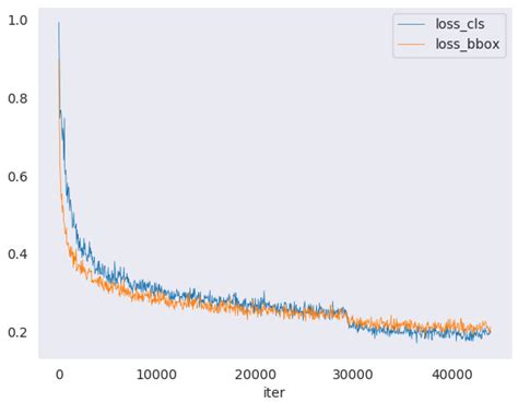 result analysis|mmdetection analyze logs.